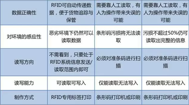 RFID與條形碼存在哪些差異？